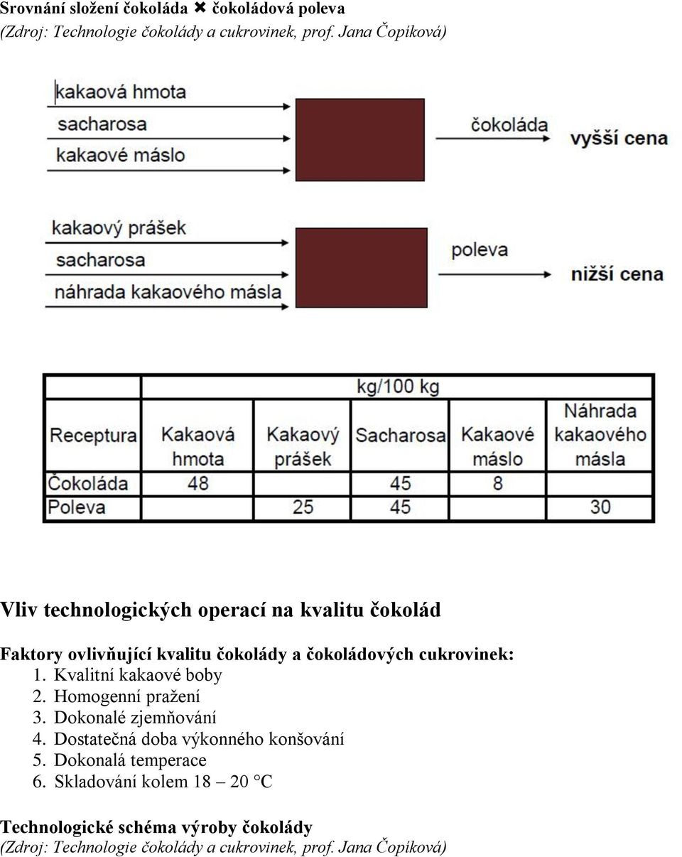 cukrovinek: 1. Kvalitní kakaové boby 2. Homogenní pražení 3. Dokonalé zjemňování 4.