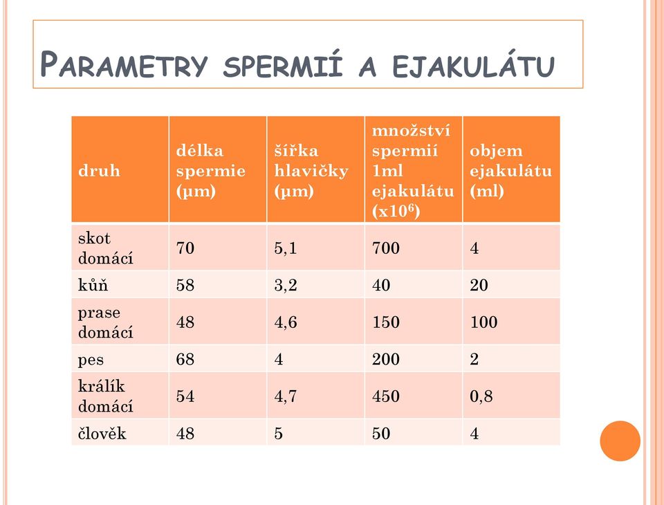 700 4 kůň 58 3,2 40 20 prase domácí 48 4,6 150 100 pes 68 4 200 2