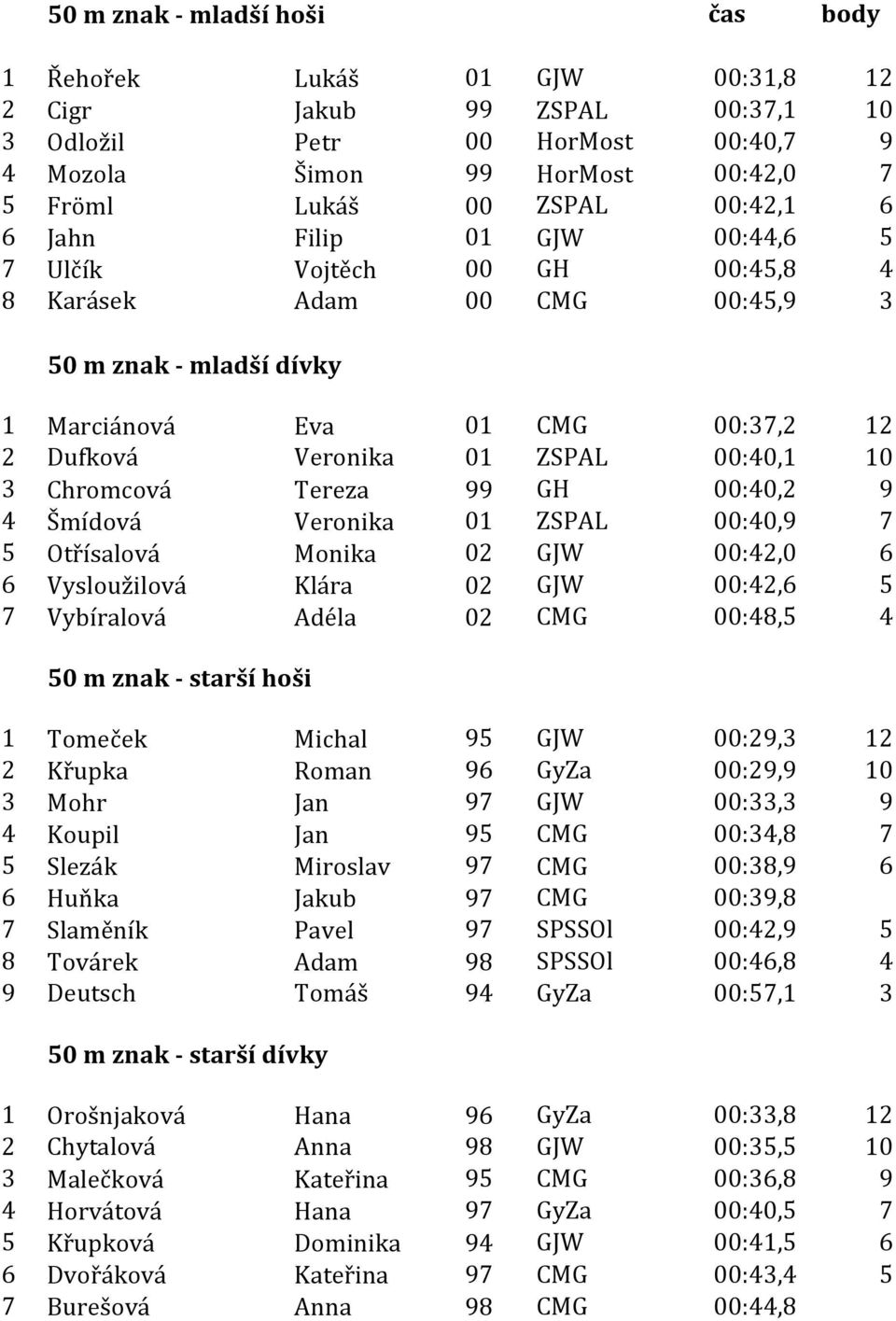 10 3 Chromcová Tereza 99 GH 00:40,2 9 4 Šmídová Veronika 01 ZSPAL 00:40,9 7 5 Otřísalová Monika 02 GJW 00:42,0 6 6 Vysloužilová Klára 02 GJW 00:42,6 5 7 Vybíralová Adéla 02 CMG 00:48,5 4 50 m znak -