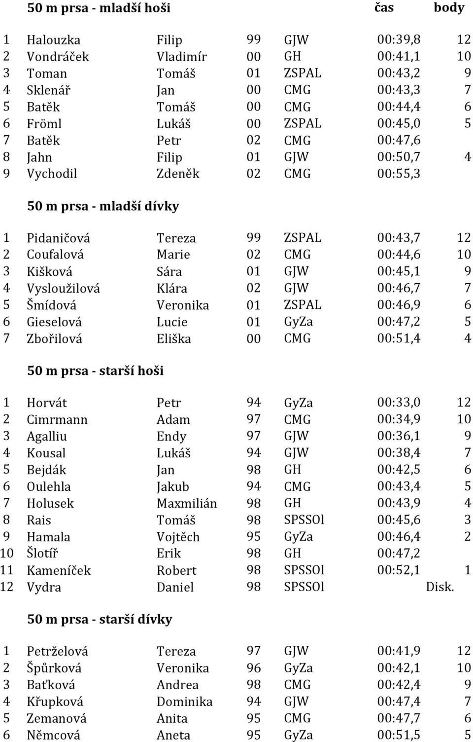 Coufalová Marie 02 CMG 00:44,6 10 3 Kišková Sára 01 GJW 00:45,1 9 4 Vysloužilová Klára 02 GJW 00:46,7 7 5 Šmídová Veronika 01 ZSPAL 00:46,9 6 6 Gieselová Lucie 01 GyZa 00:47,2 5 7 Zbořilová Eliška 00