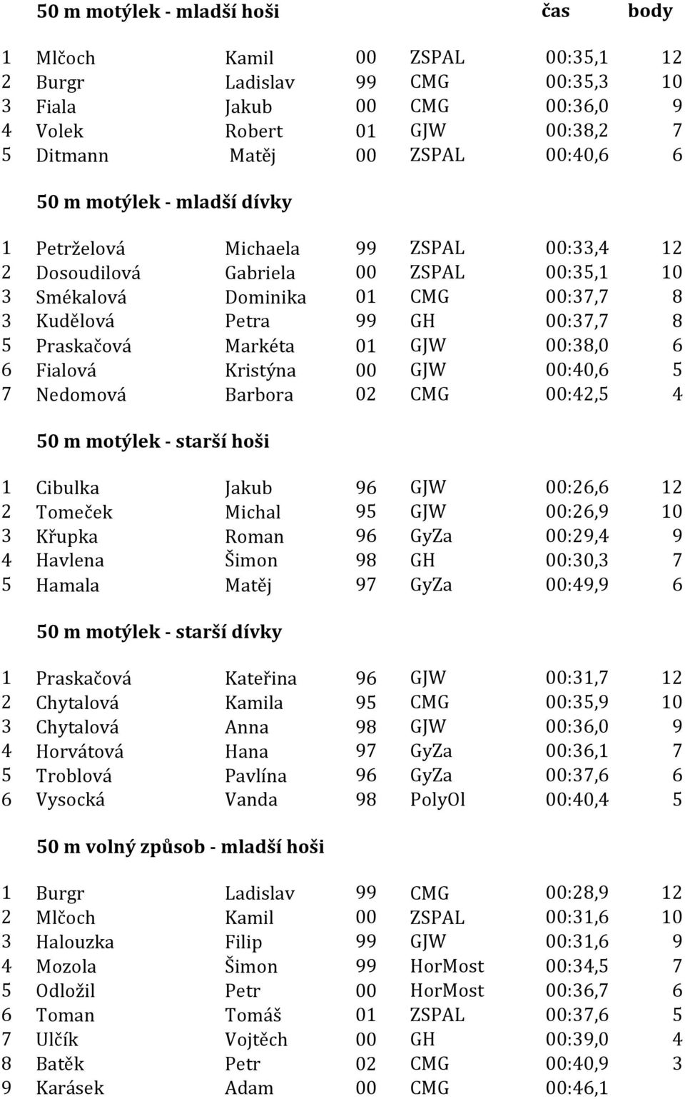 Praskačová Markéta 01 GJW 00:38,0 6 6 Fialová Kristýna 00 GJW 00:40,6 5 7 Nedomová Barbora 02 CMG 00:42,5 4 50 m motýlek - starší hoši 1 Cibulka Jakub 96 GJW 00:26,6 12 2 Tomeček Michal 95 GJW