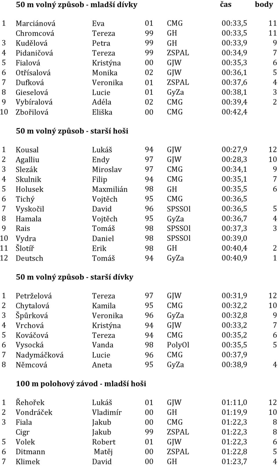 00:42,4 50 m volný způsob - starší hoši 1 Kousal Lukáš 94 GJW 00:27,9 12 2 Agalliu Endy 97 GJW 00:28,3 10 3 Slezák Miroslav 97 CMG 00:34,1 9 4 Skulnik Filip 94 CMG 00:35,1 7 5 Holusek Maxmilián 98 GH