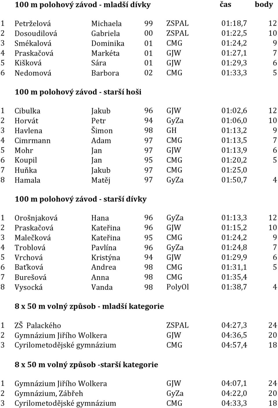 GH 01:13,2 9 4 Cimrmann Adam 97 CMG 01:13,5 7 5 Mohr Jan 97 GJW 01:13,9 6 6 Koupil Jan 95 CMG 01:20,2 5 7 Huňka Jakub 97 CMG 01:25,0 8 Hamala Matěj 97 GyZa 01:50,7 4 100 m polohový závod - starší