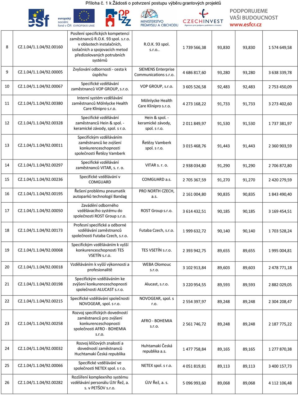 1.04/1.1.04/92.00380 Interní systém vzdělávání zaměstnanců Mölnlycke Health Care Klinipro Mölnlycke Health Care Klinipro 4 273 168,22 91,733 91,733 3 273 402,60 12 CZ.1.04/1.1.04/92.00328 zaměstnanců Hein & spol.