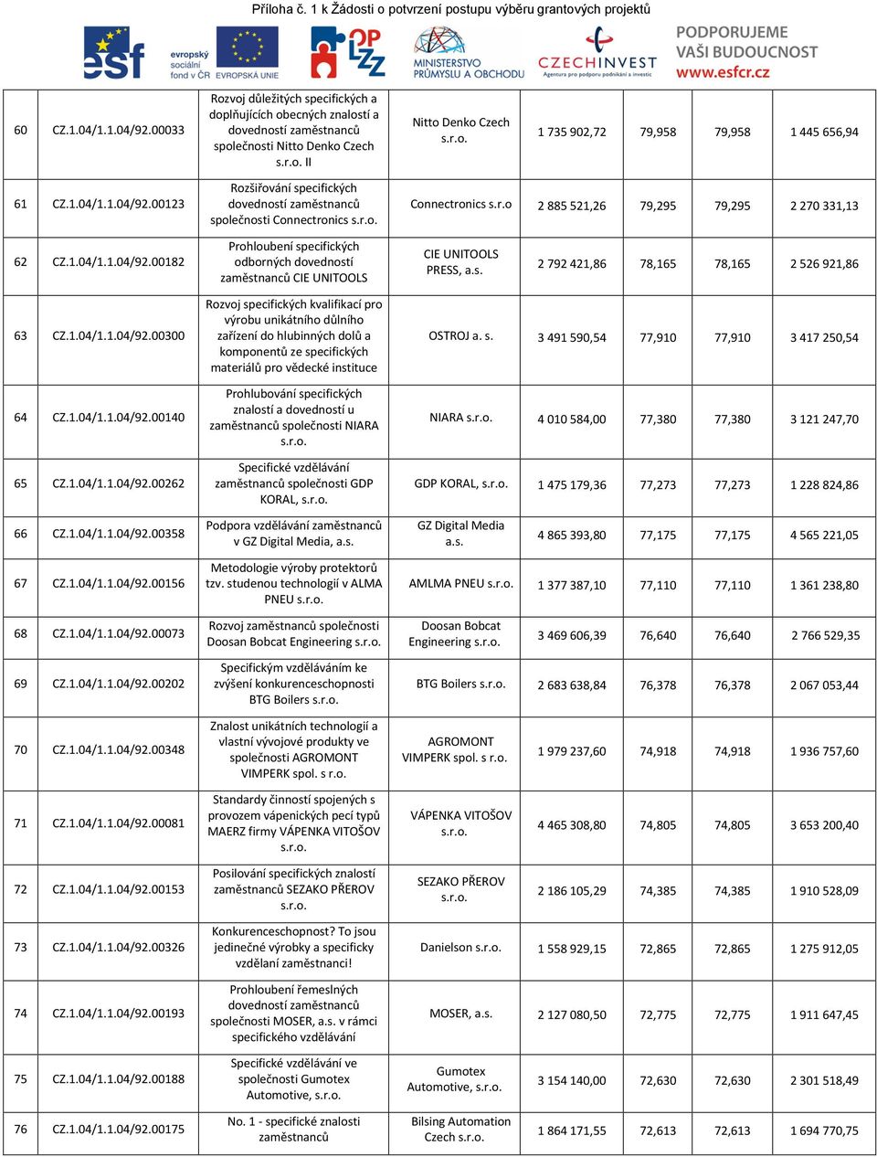1.04/92.00123 Rozšiřování specifických dovedností zaměstnanců společnosti Connectronics Connectronics s.r.o 2 885 521,26 79,295 79,295 2 270 331,13 62 CZ.1.04/1.1.04/92.00182 Prohloubení specifických odborných dovedností zaměstnanců CIE UNITOOLS CIE UNITOOLS PRESS, 2 792 421,86 78,165 78,165 2 526 921,86 63 CZ.