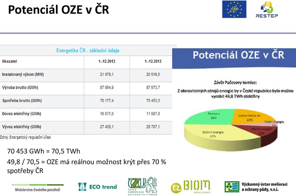 70,5 = OZE má reálnou