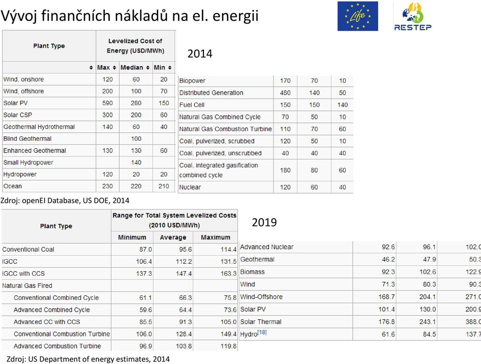 Database, US DOE, 2014 2019
