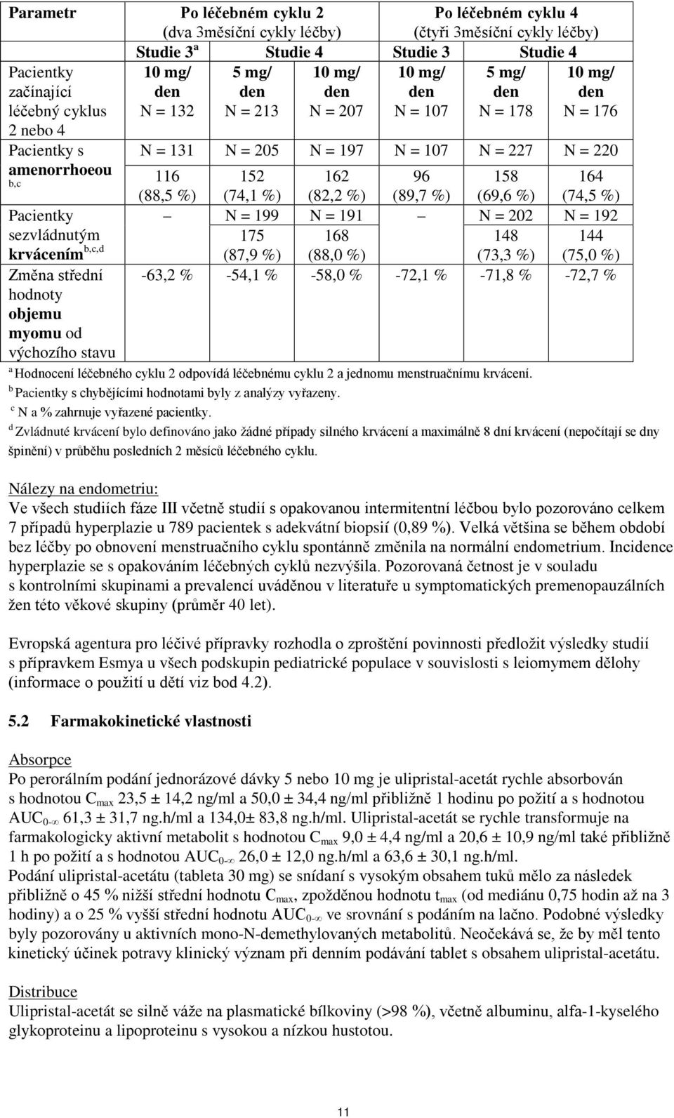 Pacientky sezvládnutým krvácením b,c,d Změna střední hodnoty objemu myomu od výchozího stavu (88,5 %) (74,1 %) (82,2 %) (89,7 %) (69,6 %) (74,5 %) N = 199 N = 191 N = 202 N = 192 175 168 148 144