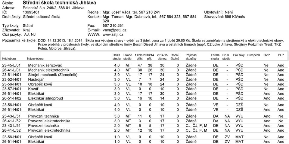 Škola má výdejnu stravy výběr ze 3 jídel, cena za 1 oběd 29.8 Kč. Škola se zaměřuje na strojírenské a elektrotechnické obory.