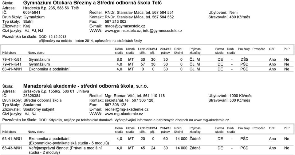 .213 příjímačky na nečisto leden 214, upřesněno na stránkách školy Ubytování: ní Stravování: 48 Kč/měs Délka Ukonč. 1.