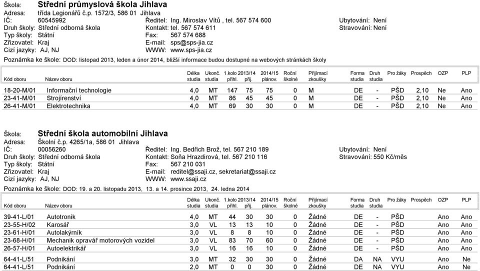 cz WWW: www.spsjia.cz Poznámka ke škole: DOD: listopad 213, leden a únor 214, bližší informace budou dostupné na webových stránkách školy Ubytování: ní Stravování: ní Délka Ukonč. 1.