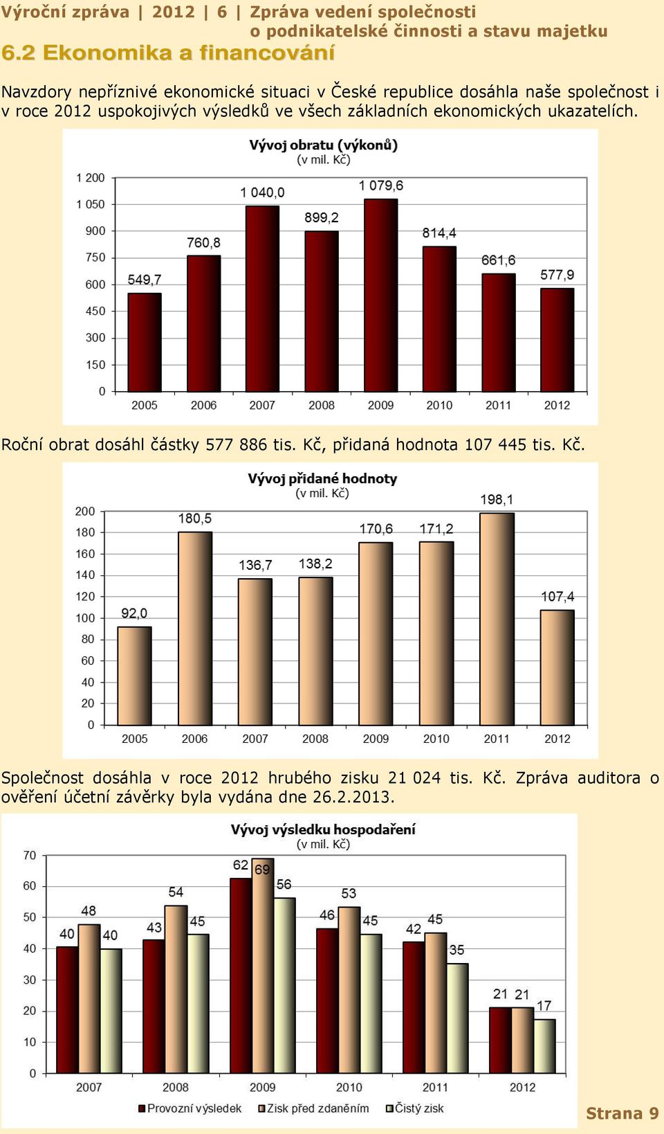 uspokojivých výsledků ve všech základních ekonomických ukazatelích. Roční obrat dosáhl částky 577 886 tis.