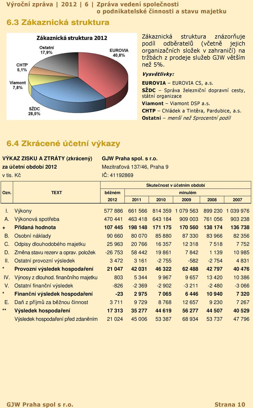 Vysvětlivky: EUROVIA EUROVIA CS, a.s. SŽDC Správa železniční dopravní cesty, státní organizace Viamont Viamont DSP a.s. CHTP Chládek a Tintěra, Pardubice, a.s. Ostatní menší než 5procentní podíl 6.