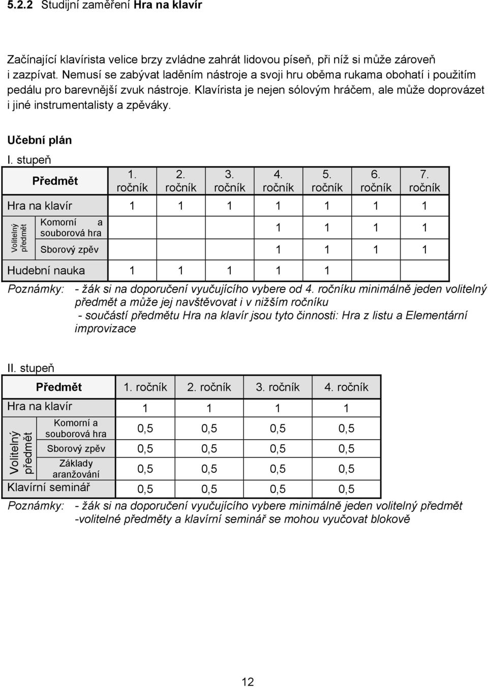 Klavírista je nejen sólovým hráčem, ale může doprovázet i jiné instrumentalisty a zpěváky. Učební plán I. stupeň Předmět 1. 2. 3. 4. 5. 6.