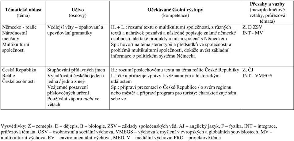: hovoří na téma stereotypů a předsudků ve společnosti a problémů multikulturní společnosti, dokáže uvést základní informace o politickém systému Německa Z, D ZSV INT - MV Česká Republika Reálie