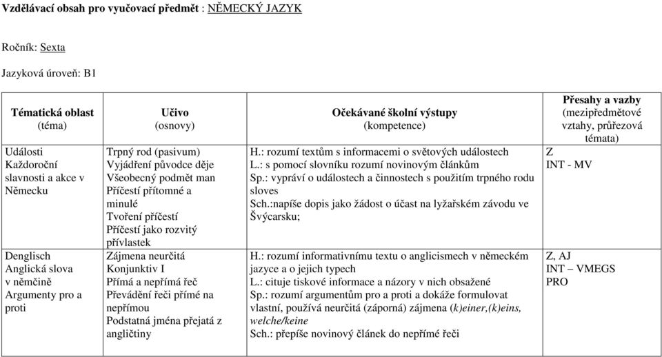 řeč Převádění řeči přímé na nepřímou Podstatná jména přejatá z angličtiny H.: rozumí textům s informacemi o světových událostech L.: s pomocí slovníku rozumí novinovým článkům Sp.
