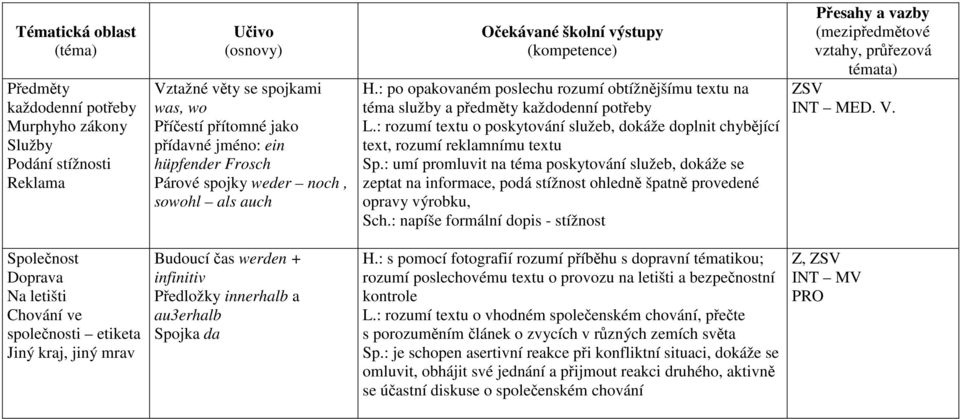 : rozumí textu o poskytování služeb, dokáže doplnit chybějící text, rozumí reklamnímu textu Sp.