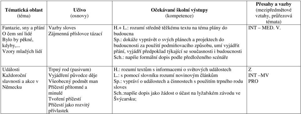 : napíše formální dopis podle předloženého scénáře INT MED. V.