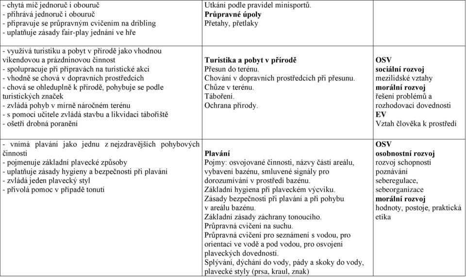 značek - zvládá pohyb v mírně náročném terénu - s pomocí učitele zvládá stavbu a likvidaci tábořiště - ošetří drobná poranění - vnímá plavání jako jednu z nejzdravějších pohybových činností -