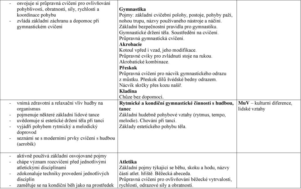 prvky cvičení s hudbou (aerobik) - aktivně používá základní osvojované pojmy - chápe význam rozcvičení před jednotlivými atletickými disciplínami - zdokonaluje techniky provedení jednotlivých