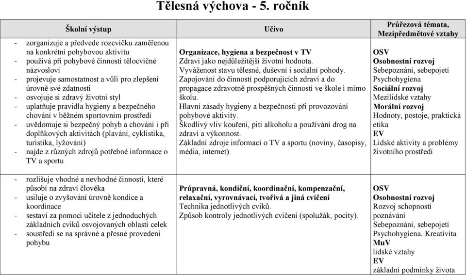 úrovně své zdatnosti - osvojuje si zdravý životní styl - uplatňuje pravidla hygieny a bezpečného chování v běžném sportovním prostředí - uvědomuje si bezpečný pohyb a chování i při doplňkových