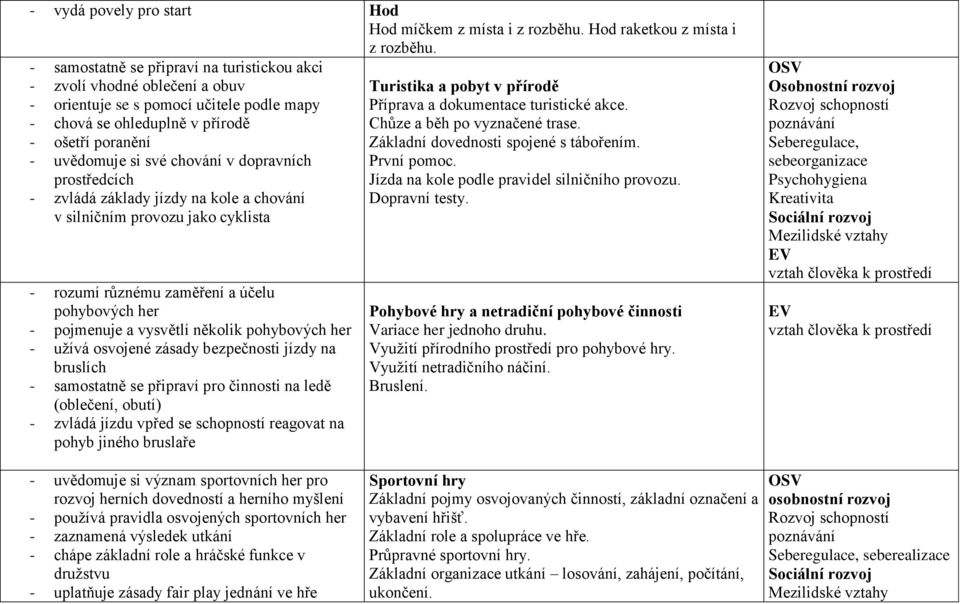 dopravních prostředcích - zvládá základy jízdy na kole a chování v silničním provozu jako cyklista - rozumí různému zaměření a účelu pohybových her - pojmenuje a vysvětlí několik pohybových her -