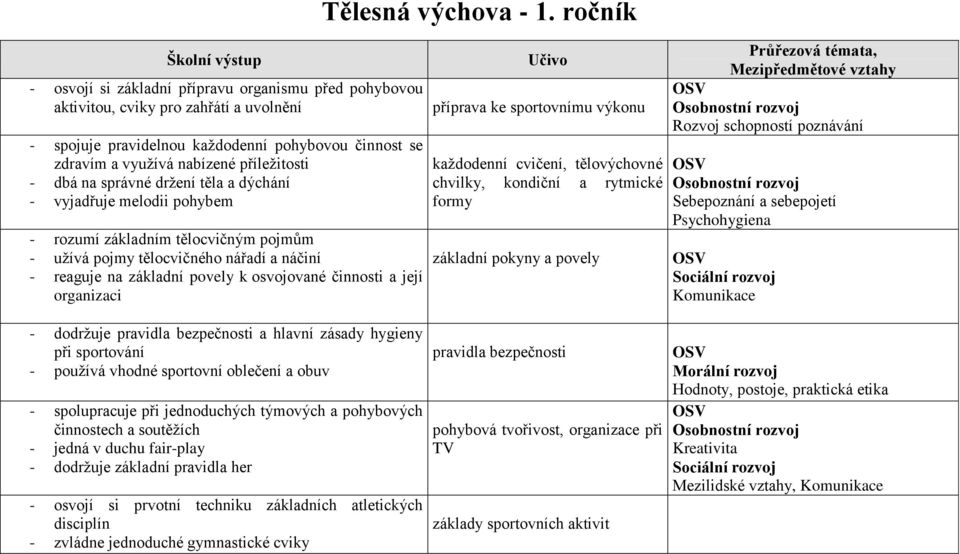 osvojované činnosti a její organizaci Tělesná výchova - 1.