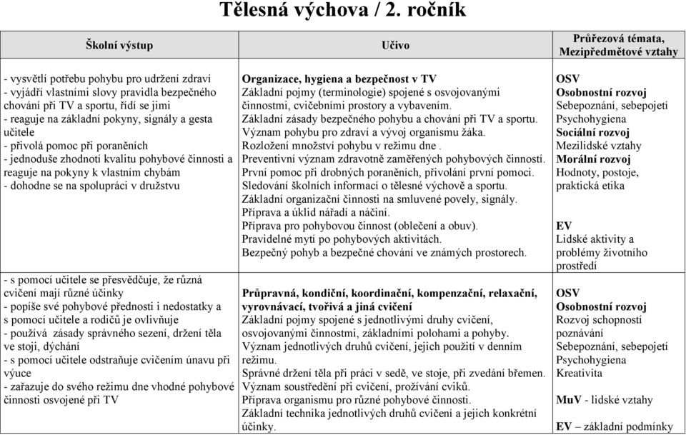 základní pokyny, signály a gesta učitele - přivolá pomoc při poraněních - jednoduše zhodnotí kvalitu pohybové činnosti a reaguje na pokyny k vlastním chybám - dohodne se na spolupráci v družstvu - s