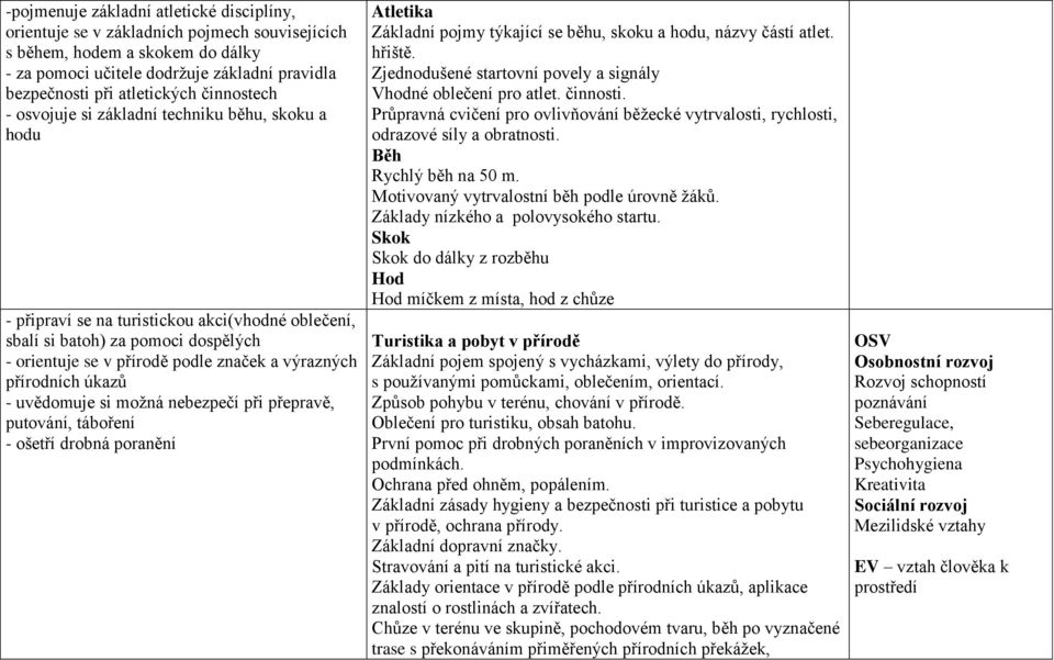 přírodních úkazů - uvědomuje si možná nebezpečí při přepravě, putování, táboření - ošetří drobná poranění Atletika Základní pojmy týkající se běhu, skoku a hodu, názvy částí atlet. hřiště.