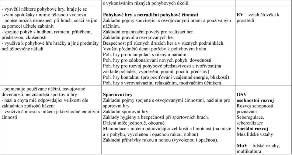 míč odpovídající velikosti dle základních způsobů házení - využívá činnosti s míčem jako vhodné emotivní činnosti s vykonáváním různých pohybových úkolů.