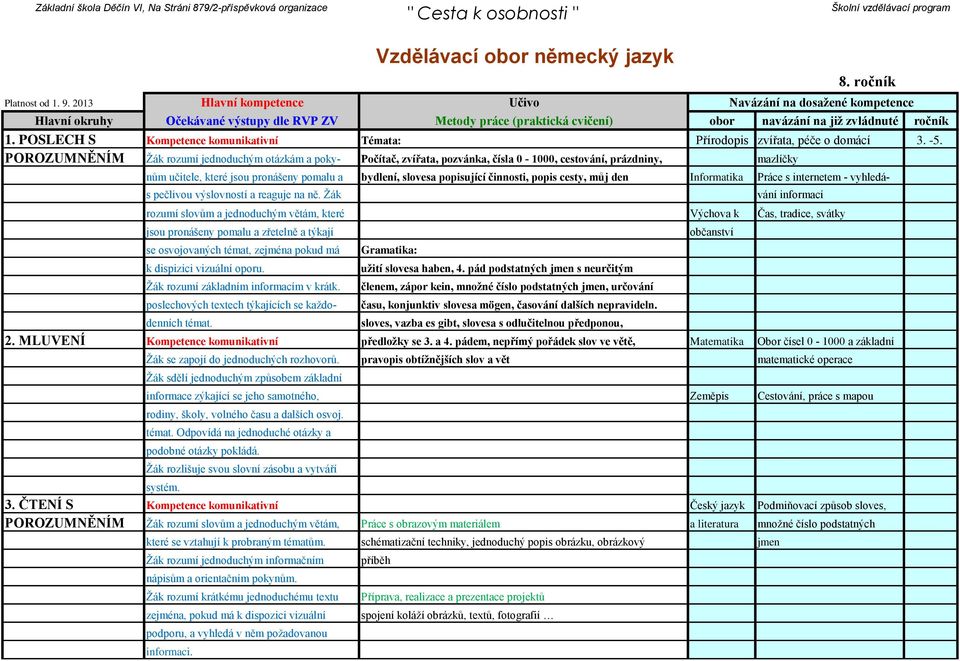 sloves, vazba es gibt, slovesa s odlučitelnou předponou, Výchova k občanství bydlení, slovesa popisující činnosti, popis cesty, můj den Informatika Práce s internetem - vyhledávání informací Čas,