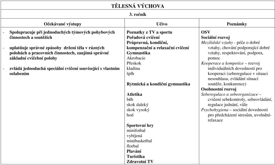 kladina šplh Rytmická a kondiční gymnastika běh skok daleký skok vysoký hod Sportovní hry minifotbal vybíjená minibasketbal florbal Plavání Zdravotní TV OSV Sociální rozvoj Mezilidské vztahy - péče o