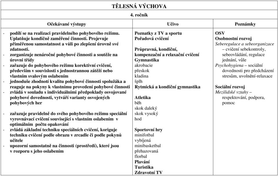 - jednoduše zhodnotí kvalitu pohybové činnosti spolužáka a reaguje na pokyny k vlastnímu provedení pohybové činnosti - zvládá v souladu s individuálními předpoklady osvojované pohybové dovednosti,