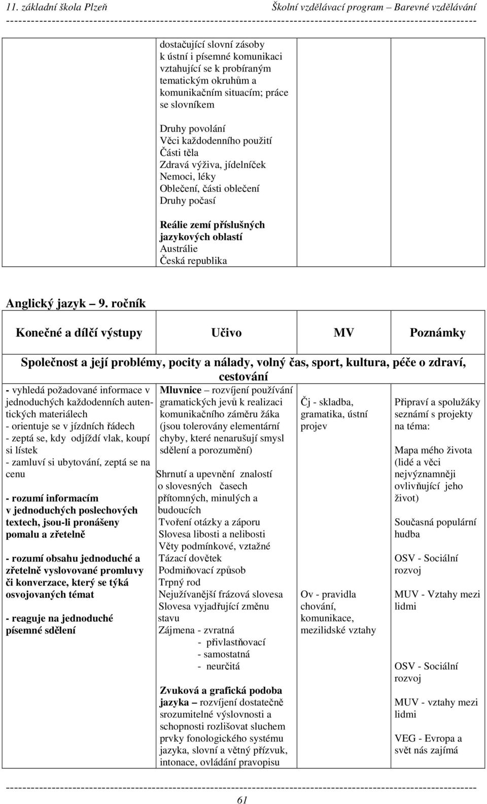 ročník Konečné a dílčí výstupy Učivo MV Poznámky Společnost a její problémy, pocity a nálady, volný čas, sport, kultura, péče o zdraví, cestování - vyhledá požadované informace v jednoduchých