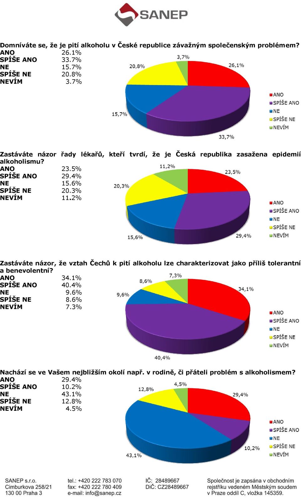 3% NEVÍM 11.2% Zastáváte názor, že vztah Čechů k pití alkoholu lze charakterizovat jako příliš tolerantní a benevolentní? ANO 34.1% SPÍŠE ANO 40.4% NE 9.