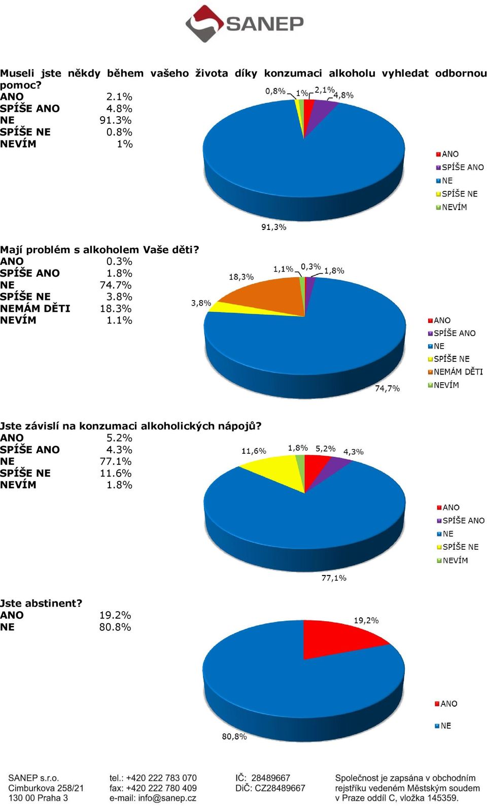 3% SPÍŠE ANO 1.8% NE 74.7% SPÍŠE NE 3.8% NEMÁM DĚTI 18.3% NEVÍM 1.