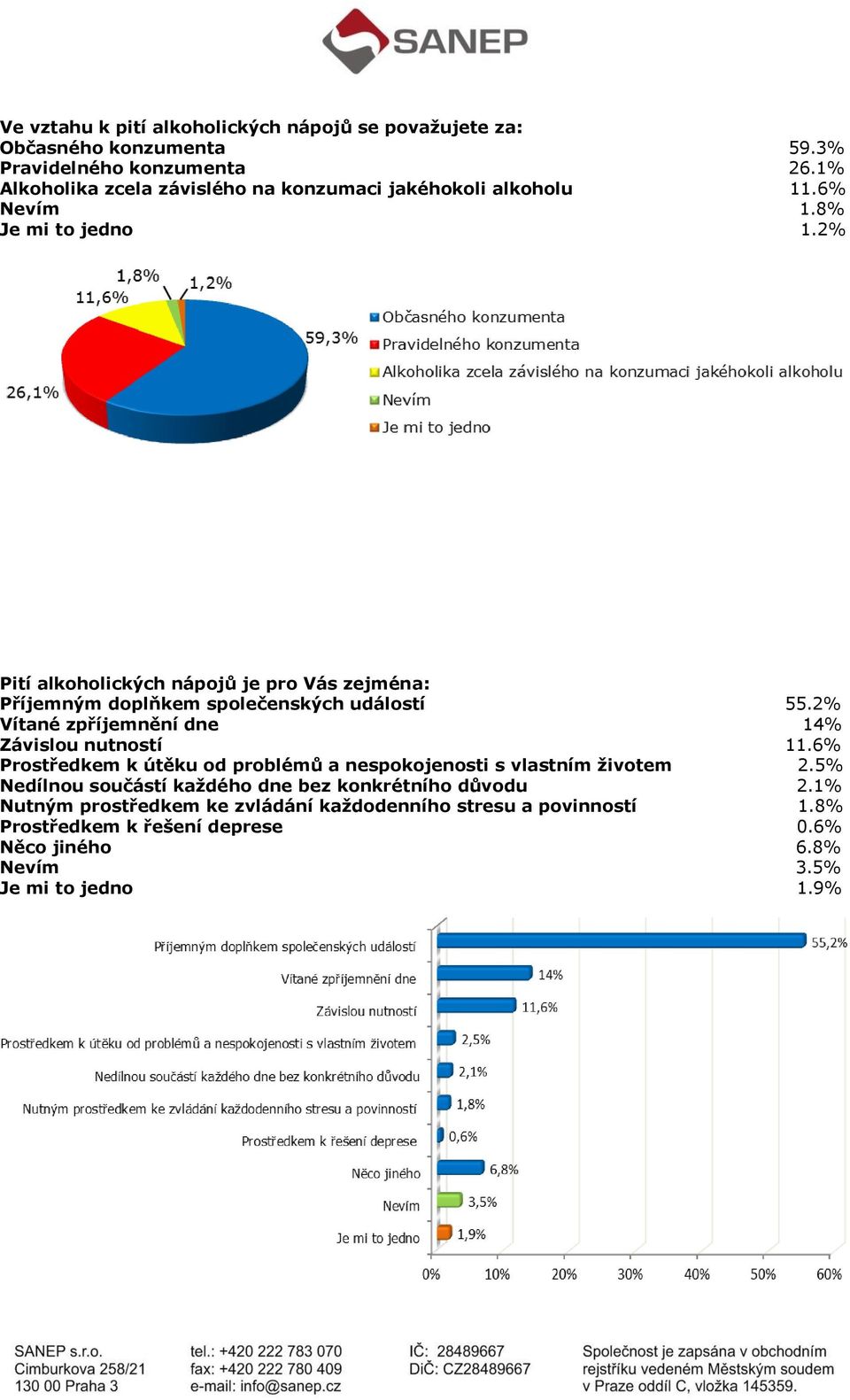 2% Pití alkoholických nápojů je pro Vás zejména: Příjemným doplňkem společenských událostí 55.2% Vítané zpříjemnění dne 14% Závislou nutností 11.