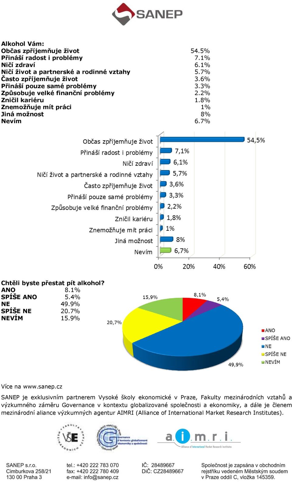 ANO 8.1% SPÍŠE ANO 5.4% NE 49.9% SPÍŠE NE 20.7% NEVÍM 15.9% Více na www.sanep.