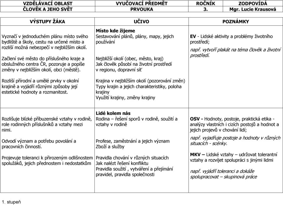 Rozliší přírodní a umělé prvky v okolní krajině a vyjádří různými způsoby její estetické hodnoty a rozmanitost.