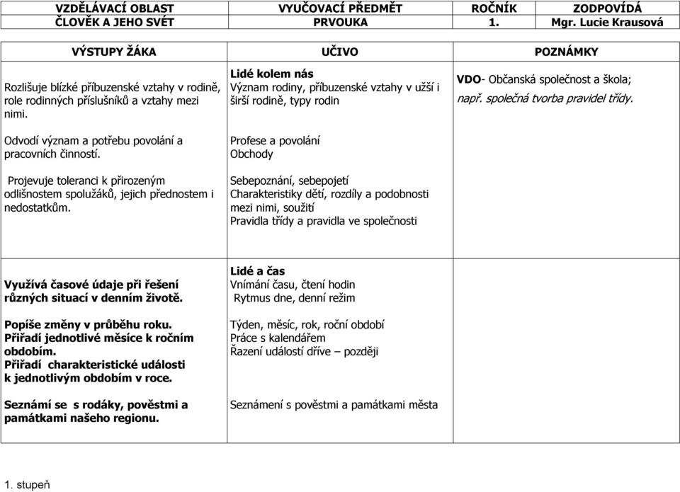 Lidé kolem nás Význam rodiny, příbuzenské vztahy v užší i širší rodině, typy rodin Profese a povolání Obchody Sebepoznání, sebepojetí Charakteristiky dětí, rozdíly a podobnosti mezi nimi, soužití