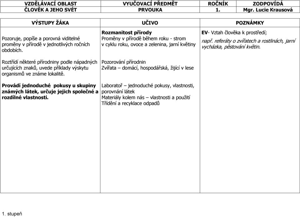 Rozmanitost přírody Proměny v přírodě během roku - strom v cyklu roku, ovoce a zelenina, jarní květiny Pozorování přírodnin Zvířata domácí, hospodářská, žijící v lese EV- Vztah člověka k