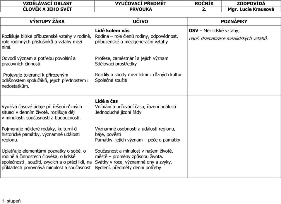 Lidé kolem nás Rodina role členů rodiny, odpovědnost, příbuzenské a mezigenerační vztahy Profese, zaměstnání a jejich význam Sdělovací prostředky Rozdíly a shody mezi lidmi z různých kultur Společné