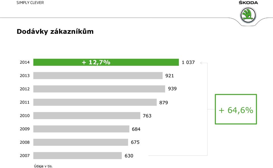 2011 2010 763 879 + 64,6% 2009