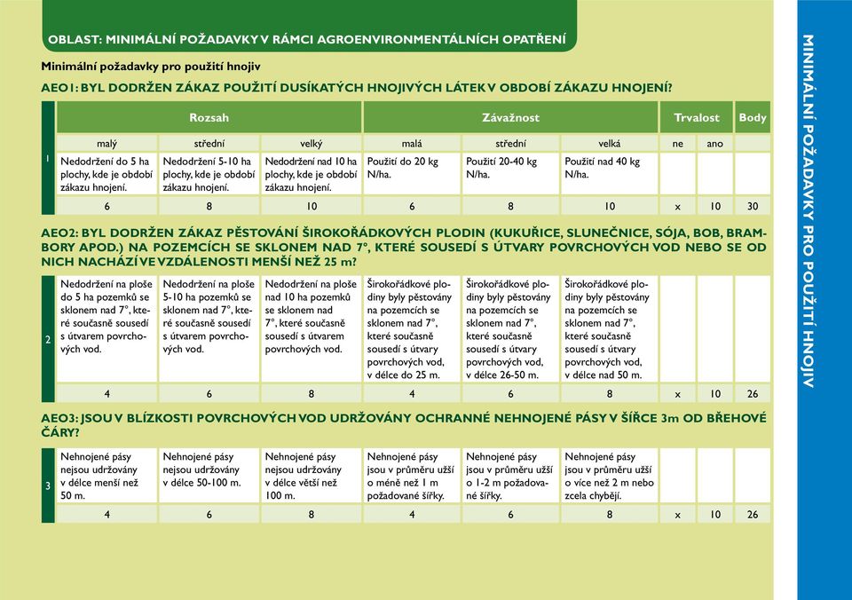 ) NA POZEMCÍCH SE SKLONEM NAD 7, KTERÉ SOUSEDÍ S ÚTVARY POVRCHOVÝCH VOD NEBO SE OD NICH NACHÁZÍ VE VZDÁLENOSTI MENŠÍ NEŽ 25 m? 2 Nedodržení do 5 ha plochy, kde je období zákazu hnojení.