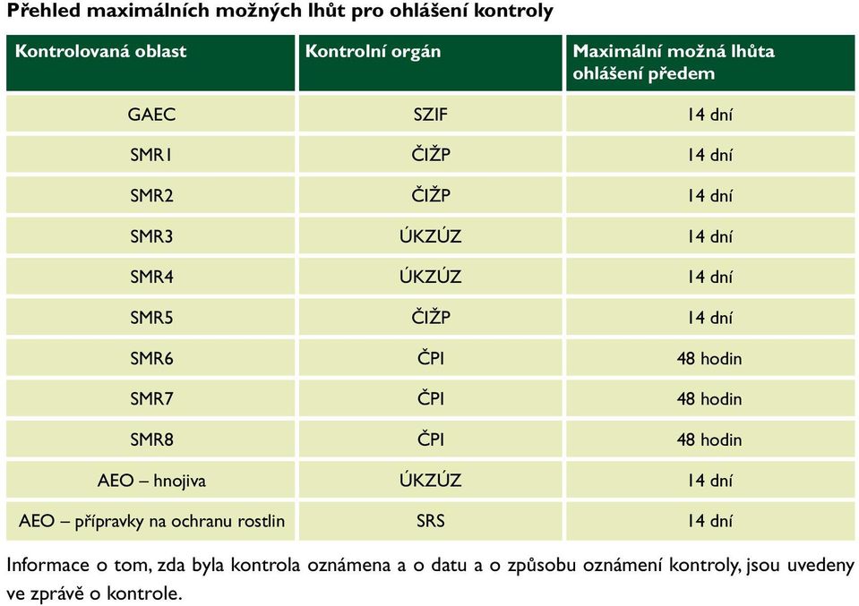 dní SMR6 ČPI 48 hodin SMR7 ČPI 48 hodin SMR8 ČPI 48 hodin AEO hnojiva ÚKZÚZ 14 dní AEO přípravky na ochranu rostlin