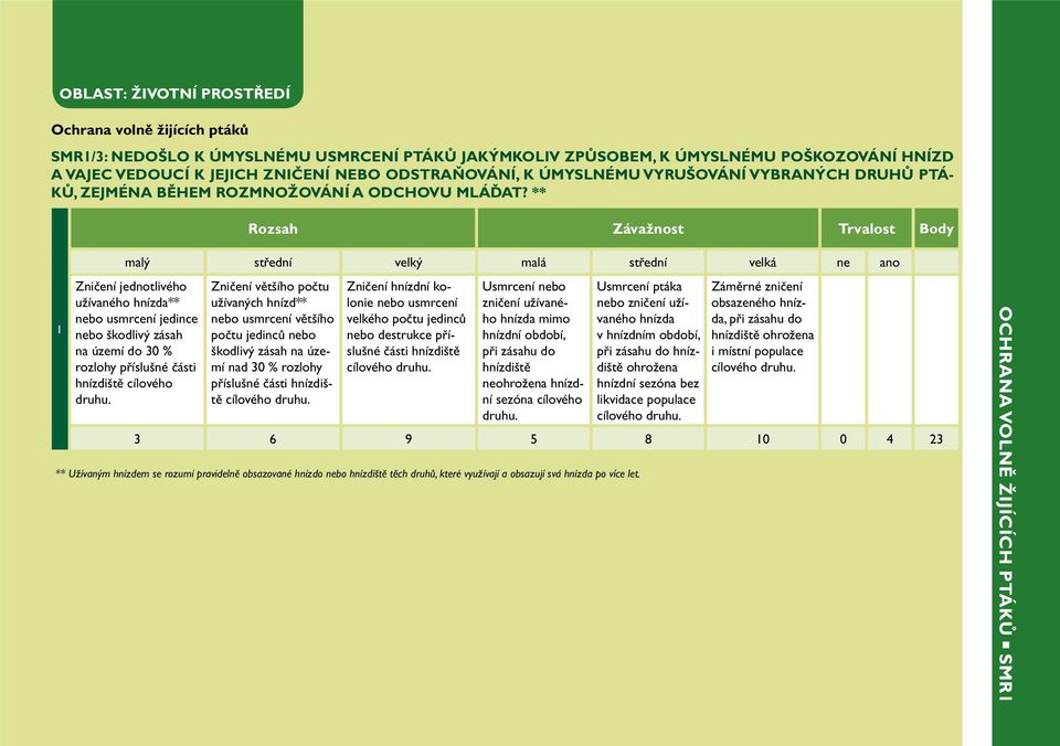 ** 1 CROSS - COMPLIANCE 21 Zničení jednotlivého užívaného hnízda** nebo usmrcení jedince nebo škodlivý zásah na území do 30 % rozlohy příslušné části hnízdiště cílového druhu.