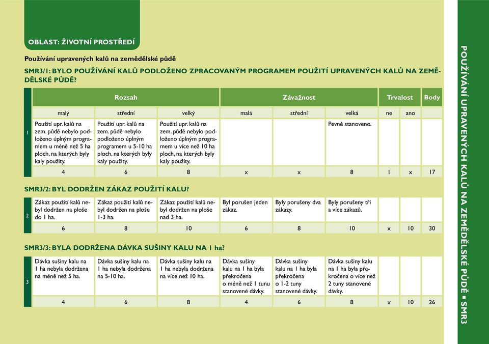 Použití upr. kalů na zem. půdě nebylo podloženo úplným programem u více než 10 ha ploch, na kterých byly kaly použity. SMR3/3: BYLA DODRŽENA DÁVKA SUŠINY KALU NA 1 ha?