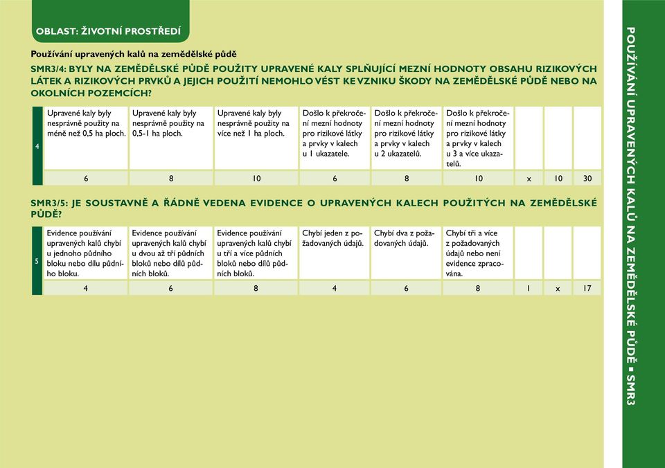 4 SMR3/5: JE SOUSTAVNĚ A ŘÁDNĚ VEDENA EVIDENCE O UPRAVENÝCH KALECH POUŽITÝCH NA ZEMĚDĚLSKÉ PŮDĚ? 5 Upravené kaly byly nesprávně použity na méně než 0,5 ha ploch.