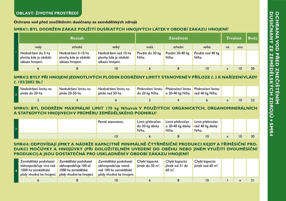 ? 2 SMR4/3: BYL DODRŽEN MAXIMÁLNÍ LIMIT 170 kg N/ha/rok V POUŽITÝCH ORGANICKÝCH, ORGANOMINERÁLNÍCH A STATKOVÝCH HNOJIVECH V PRŮMĚRU ZEMĚDĚLSKÉHO PODNIKU?