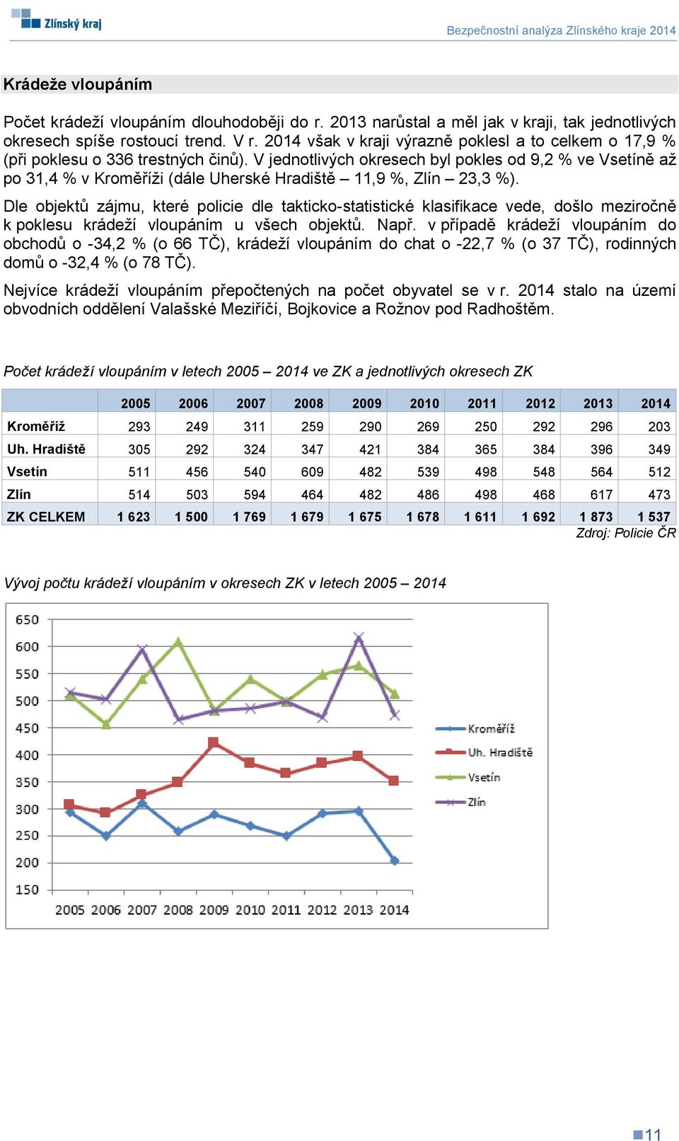 V jednotlivých okresech byl pokles od 9,2 % ve Vsetíně až po 31,4 % v Kroměříži (dále Uherské Hradiště 11,9 %, Zlín 23,3 %).